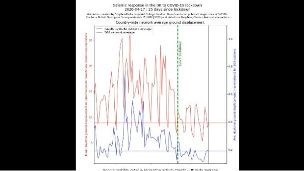 El confinamiento redujo las vibraciones de la Tierra en un 50%