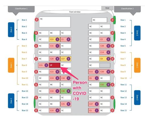 Esquema del interior de un autobús donde se constató un evento de supercontagio relacionado con el sistema de ventilación. En rojo oscuro, una persona infectada. En blanco, no infectados, en verde, asintomáticos, en amarillo, casos leves, en rojo claro, casos moderados