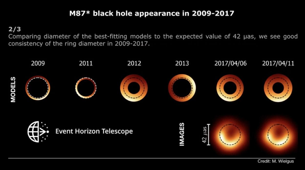 La imagen muestra cómo ha evolucionado el gran agujero negro a lo largo de los años