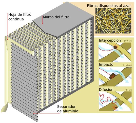 Esquema de un filtro HEPA. Los aparatos de purificación equipados con filtros HEPA son recomendables, según expertos en aerosoles y transmisión de enfermedades