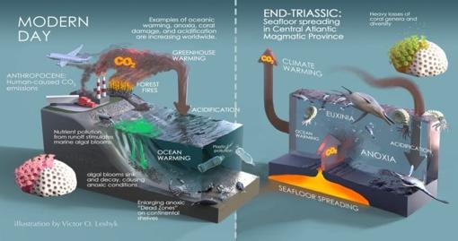 Comparación del ciclo que produjo la extinción masiva de finales del Triásico (derecha) con la producción de gases contaminantes en la actualidad (derecha)