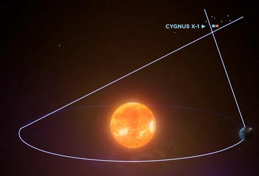 Los astrónomos observaron el sistema Cygnus X-1 desde diferentes ángulos usando la órbita de la Tierra alrededor del Sol para medir el movimiento percibido del sistema contra las estrellas de fondo. Esto les permitió refinar la distancia al sistema y, por lo tanto, la masa del agujero negro