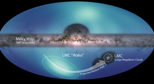 En el centro, la Vía Láctea donde se encuentra el Sistema Solar junto a otros millones de sistemas estelares. Redondeado, la Gran Nube de Magallanes (LMC). Detrás, la estela creada a su paso en la materia oscura. Las zonas de color azul claro corresponden a una alta densidad de estrellas observadas en el hemisferio norte de nuestra galaxia.