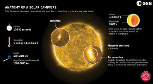 Anatomía de una hoguera solar