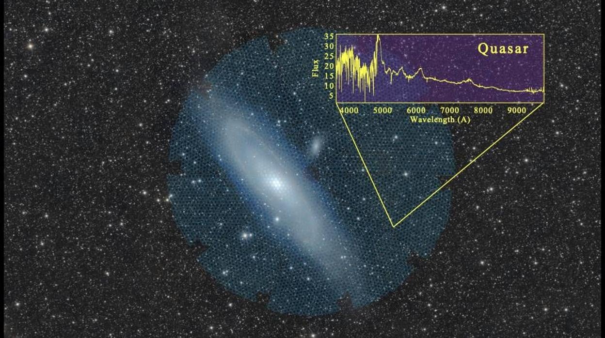 El instrumento DESI, representado por la superficie circular en verde pálido superpuesto a la imagen de la galaxia de Andrómeda (M31), que cubre una porción de más de 3 grados de cielo. Los círculos pequeños, dentro de la superficie circular de DESI, representan las regiones de cielo accesible por cada uno de los 5.000 posicionadores de fibras robóticos. En esta muestra los 5.000 espectros recogidos por DESI de forma simultánea incluyen, además de las estrellas pertenecientes a la galaxia de Andrómeda, galaxias distantes y cuásares. El espectro representado en la imagen corresponde a un cuásar distante con una edad de 11 mil millones de años