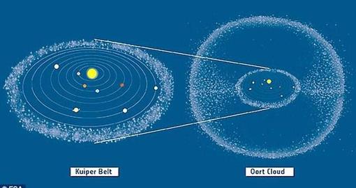 Esquema del cinturón de Kuiper y, a la derecha, el esquema del Sistema Solar con la nube de Oort rodeándole y el cinturón de Kuiper en su interior