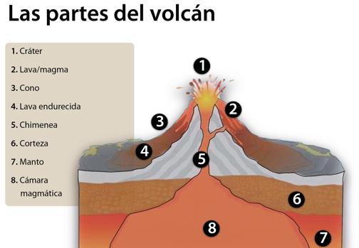 Las partes del volcán