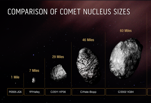 Comparación del tamaño del núcleo sólido y helado del Bernardinelli-Bernstein con otros cometas
