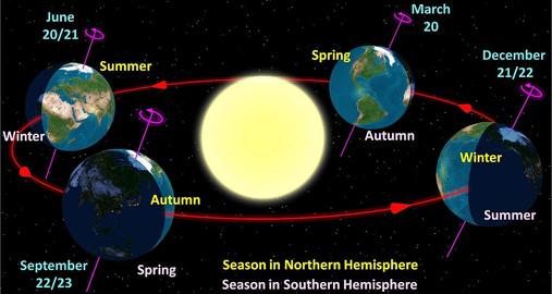 La Tierra durante las cuatro estaciones en el hemisferio norte