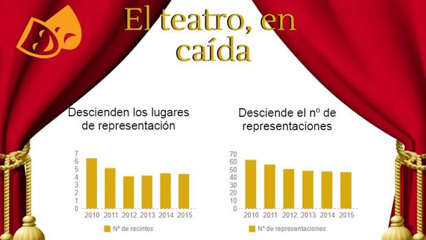 El teatro pierde un 27% de sus espectadores y los festivales «maquillan» la caída de la música popular