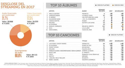 Las ventas de música suben en España casi un 9%, por encima de la media mundial