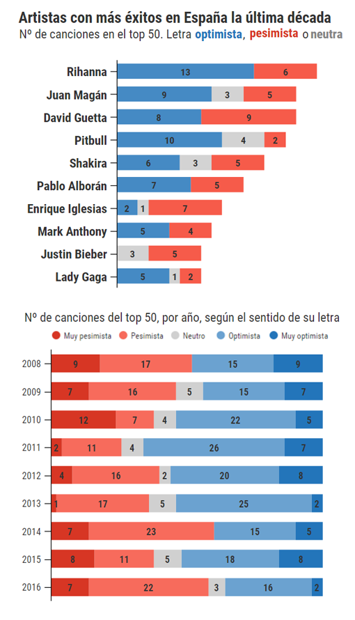 Fuente: Análisis propio a partir de la lista de éxitos de Promusicae (2008-2016)