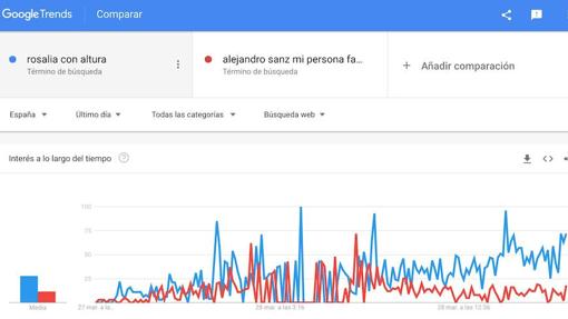 Rosalía se pasa al reguetón y gana la batalla de la expectación a Alejandro Sanz