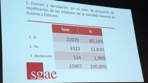 La Asamblea de la SGAE aprueba por contundente mayoría la reforma de los estatutos