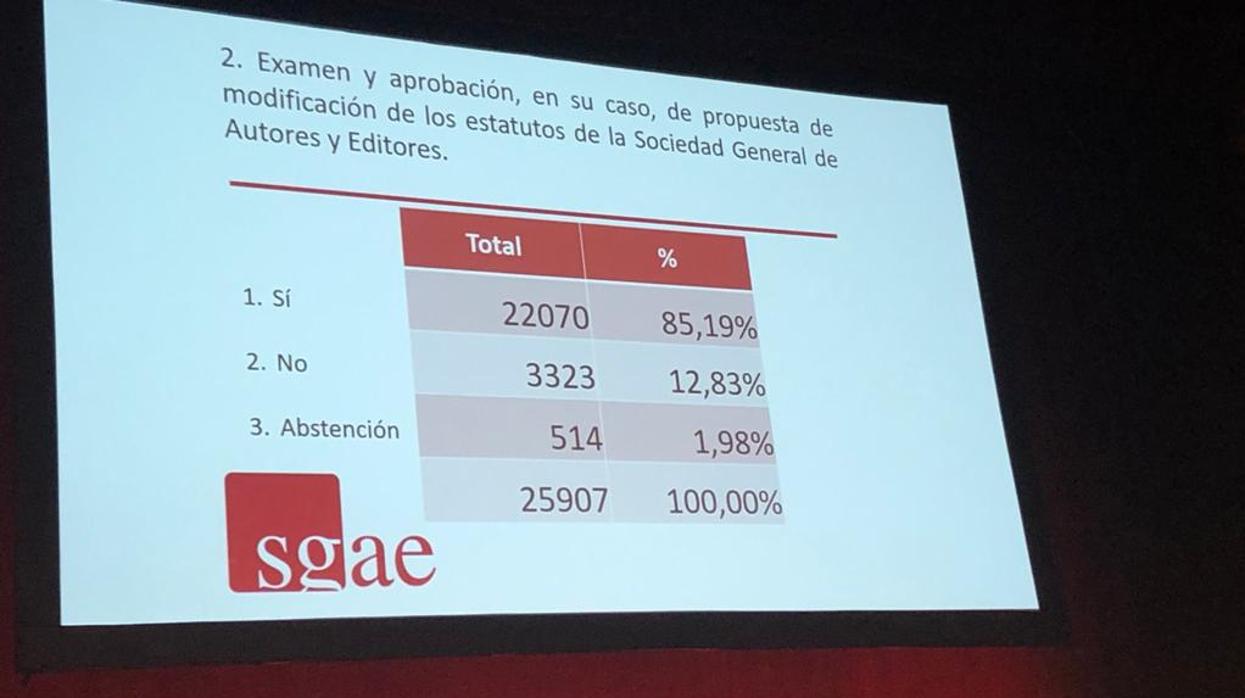 Pantalla con la votación de los estatutos en la Asamblea de la SGAE