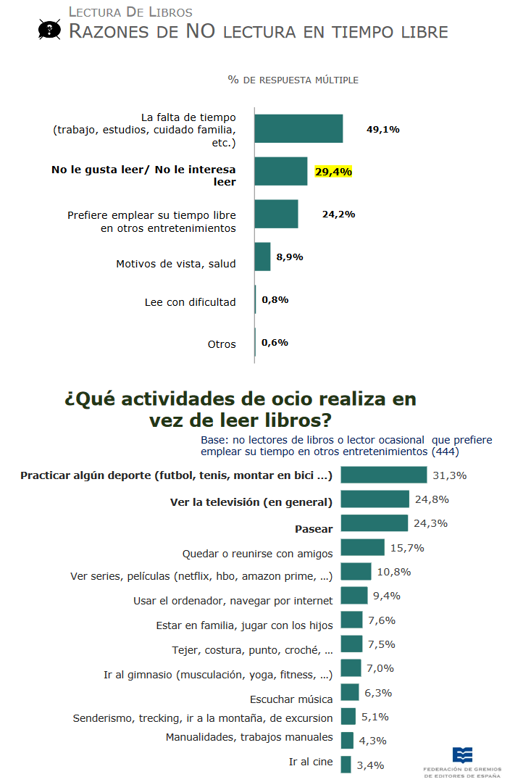 Radiografía de la España lectora: de la comunidad que más lee a nuestros libros favoritos