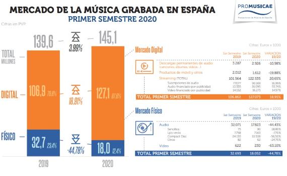 El «streaming» salva las ventas de música en España pese al frenazo de la pandemia