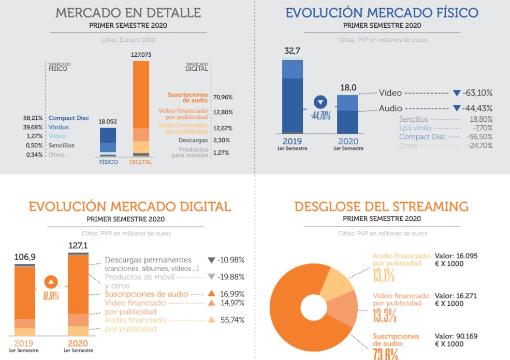 El «streaming» salva las ventas de música en España pese al frenazo de la pandemia