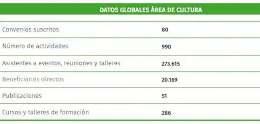 Datos globales de Cultura de la OEI del bienio 2019-2020