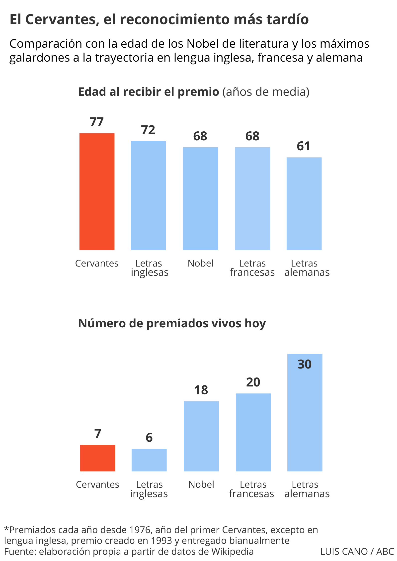Edad del reconocimiento literario