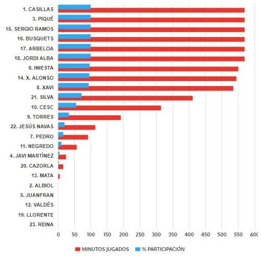 El reparto de los minutos en las selecciones: listas de 23 jugadores, «equipos» de apenas 15