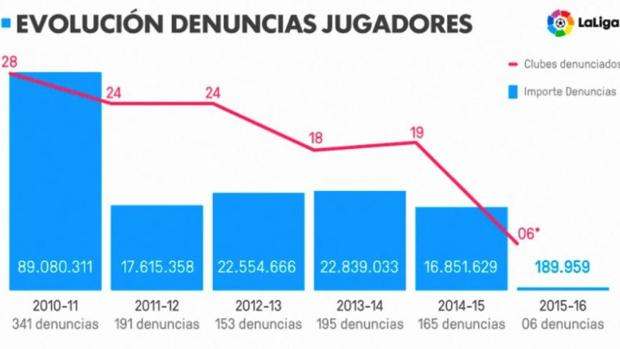 Así se han reducido las denuncias y su importe