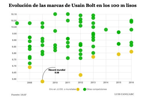 Usain Bolt ya no corre tan rápido, pero le sobra para ser inmortal