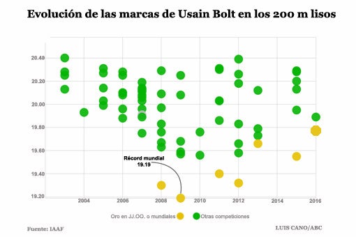 Usain Bolt ya no corre tan rápido, pero le sobra para ser inmortal