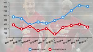 Evolución del gasto en fichajes de Liga y Premier League (en millones de euros)