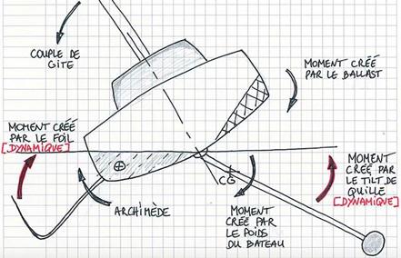 A vueltas con los “foils” de los IMOCA 60