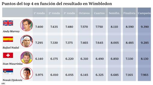 ¿Qué tiene que hacer Nadal para ser número uno en Wimbledon?