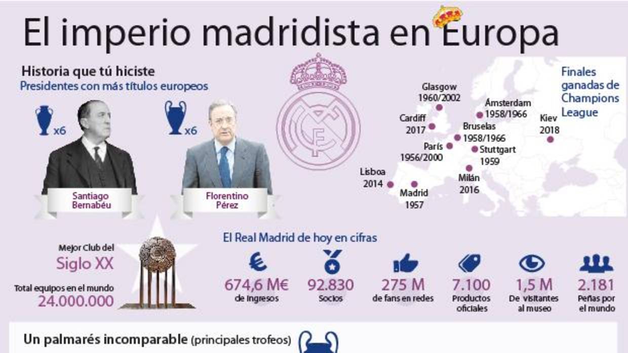 El imperio del Madrid en Europa