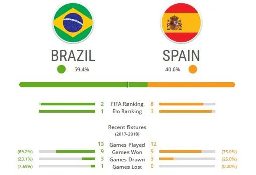 Qlik: España será subcampeona del Mundial