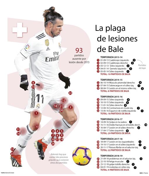 Bale, un liderazgo frustado por sus músculos