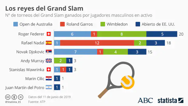 Nadal, a dos Grand Slams de Roger Federer