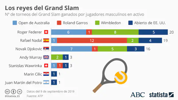 El palmarés de Grand Slams: Nadal, a solo uno de Federer