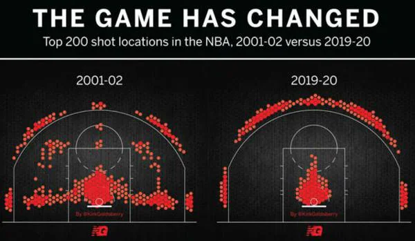 La imagen que explica cómo ha cambiado la NBA a través de sus tiros