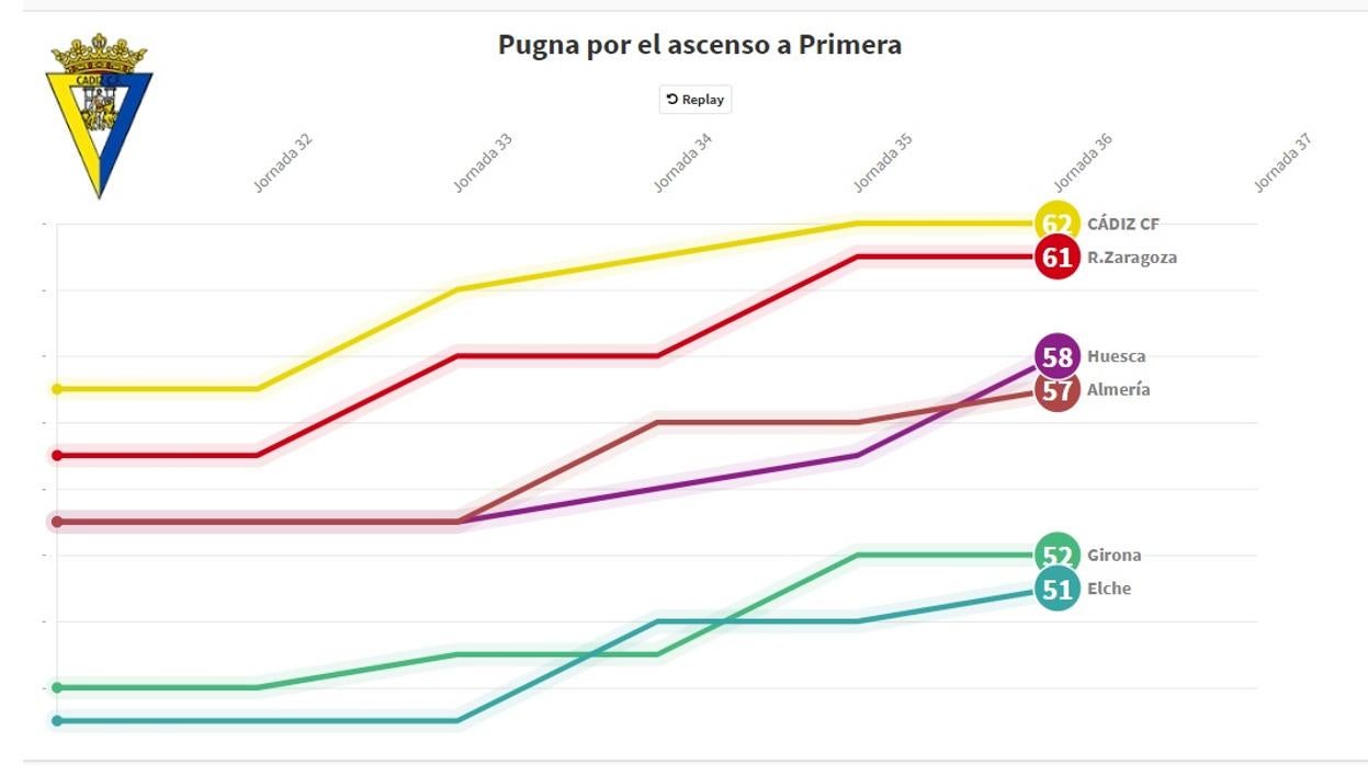 Evolución y puntos de Cádiz en la fase final de la liga