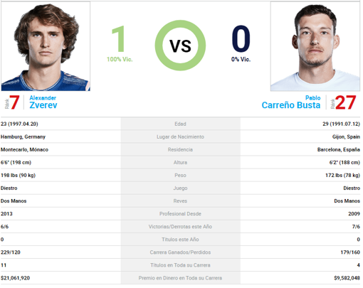 Horario y dónde ver la semifinal Carreño-Zverev