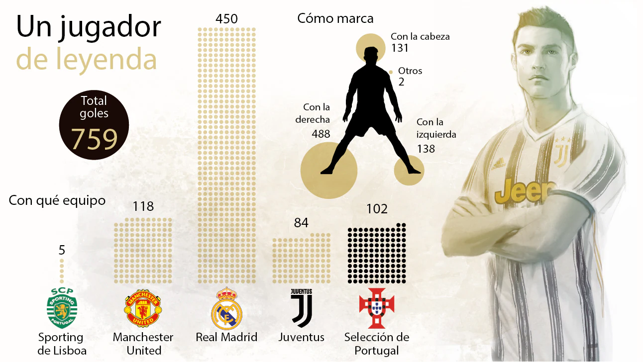 Radiografía al récord de goles de Cristiano Ronaldo