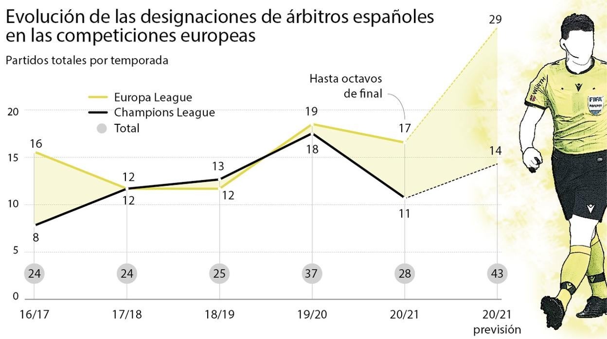 Los árbitros españoles, criticados en España y deseados en Europa