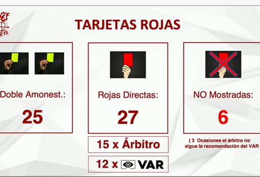 El VAR ha intervenido en 100 acciones con el 97% de acierto