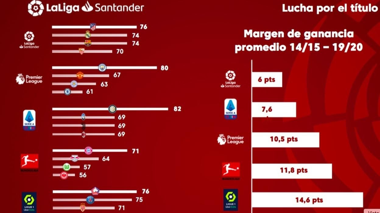 La Liga saca pecho: los datos que revelan que es la competición más emocionante