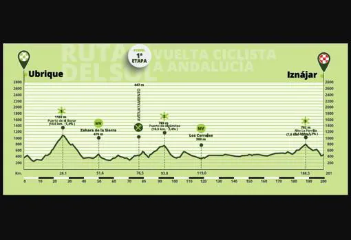 Perfil de la primera etapa de la Vuelta a Andalucía-Ruta del Sol, con salida en Ubrique (Cádiz).