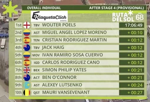 Clasificación general tras la cuarta etapa