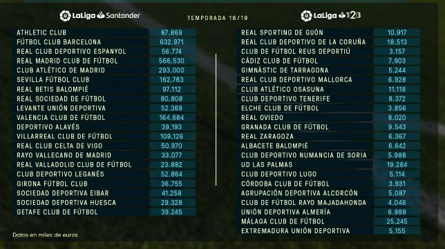 El Cádiz CF, el noveno club con mayor límite salarial de Segunda