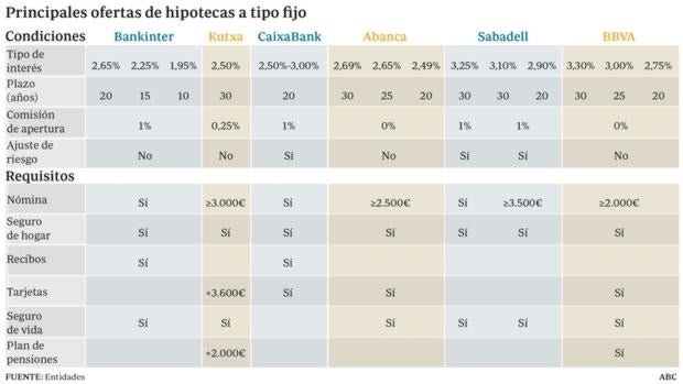 La banca abarata las hipotecas fijas para combatir los bajos tipos de interés