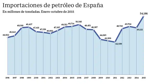 Importaciones de petróleo de España