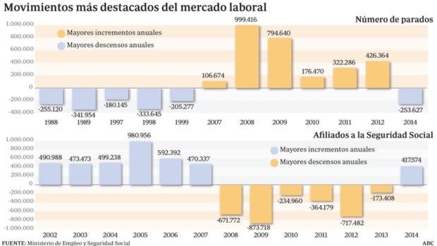 La caída del paro en 2015 en unas 350.000 personas, nuevo récord anual