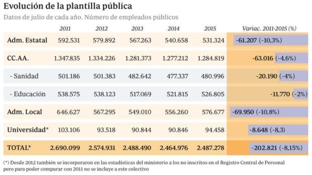 Las autonomías recortaron 32.000 empleos en Sanidad y Educación desde 2011